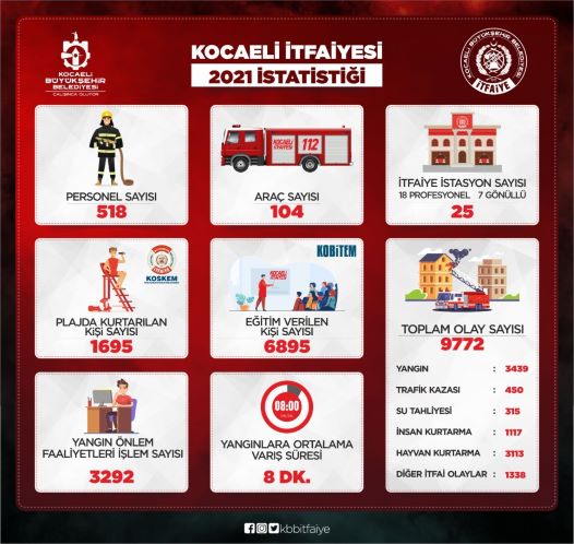 Kocaeli İtfaiyesi’nden yangına 8 dakikada müdahale
