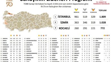 Sonuçlar Açıklandı: Kocaeli 3. Sırada