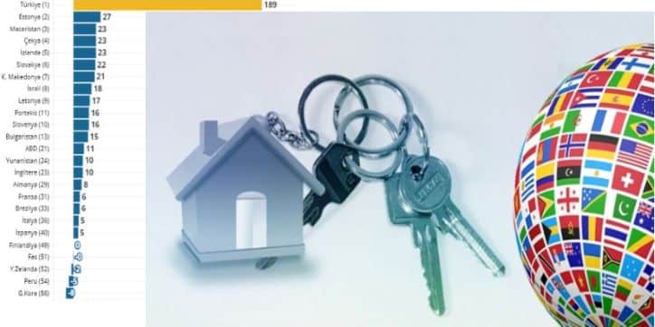 Konut fiyatlarının en çok arttığı ülke Türkiye, yabancılar kaç konut aldı?
