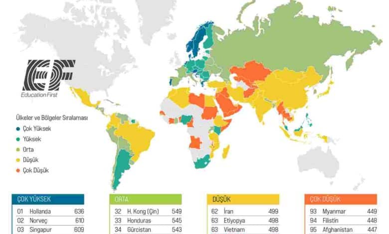 Türkiye İngilizce yeterlilikte sınıfta kaldı