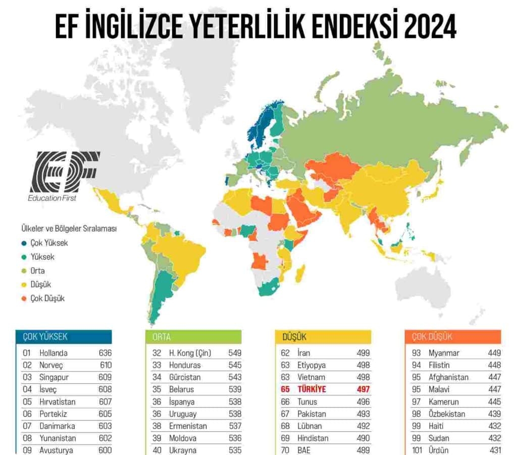 Türkiye İngilizce yeterlilikte sınıfta kaldı