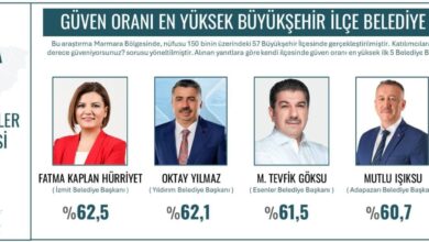 İzmit Belediye Başkanı Fatma Kaplan Hürriyet, bağımsız araştırma şirketlerinin anketlerinde zirvede olmayı sürdürüyor. Başkan Hürriyet, son olarak ORC Araştırma Şirketi’nin Mart 2026 “Yerel Yönetimler Güven Endeksi” anketine göre yüzde 62.5 ile en güvenilir belediye başkanı oldu. SOSYAL BELEDİYECİLİK GÜVEN KAZANDIRIYOR Fatma Başkan; insana dokunan çalışmalarla İzmitlilerin güvenini kazanarak Marmara Bölgesi’nin zirvesinde yer aldı. Ortaya çıkan bu tablo, İzmit’te hayata geçirilen sosyal belediyecilik anlayışının ve vatandaş odaklı hizmetlerin kamuoyunda güçlü bir karşılık bulduğunu bir kez daha gösterdi.
