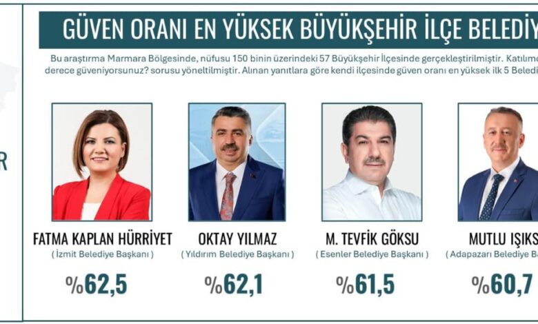 İzmit Belediye Başkanı Fatma Kaplan Hürriyet, bağımsız araştırma şirketlerinin anketlerinde zirvede olmayı sürdürüyor. Başkan Hürriyet, son olarak ORC Araştırma Şirketi’nin Mart 2026 “Yerel Yönetimler Güven Endeksi” anketine göre yüzde 62.5 ile en güvenilir belediye başkanı oldu. SOSYAL BELEDİYECİLİK GÜVEN KAZANDIRIYOR Fatma Başkan; insana dokunan çalışmalarla İzmitlilerin güvenini kazanarak Marmara Bölgesi’nin zirvesinde yer aldı. Ortaya çıkan bu tablo, İzmit’te hayata geçirilen sosyal belediyecilik anlayışının ve vatandaş odaklı hizmetlerin kamuoyunda güçlü bir karşılık bulduğunu bir kez daha gösterdi.