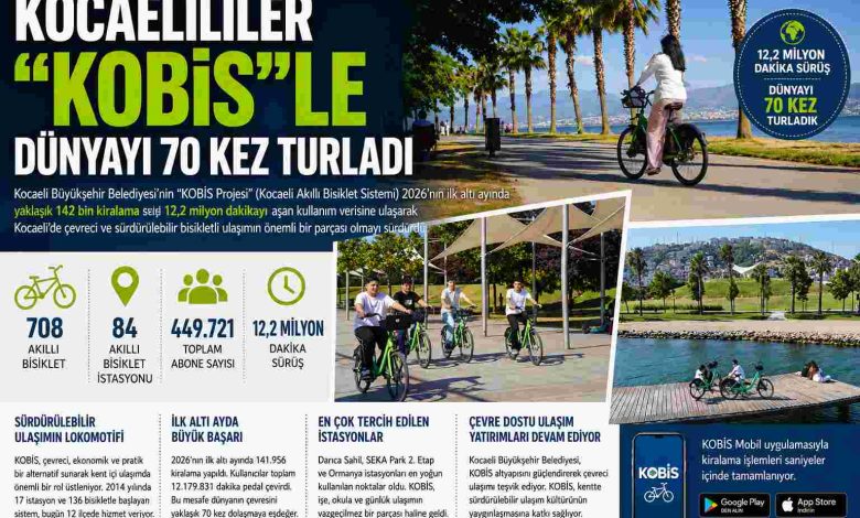 Kocaelililer KOBİS'le dünyayı 70 kez turladı