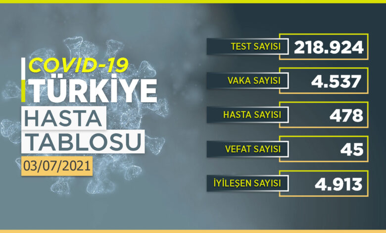 Vaka sayısı 5 binin altında!