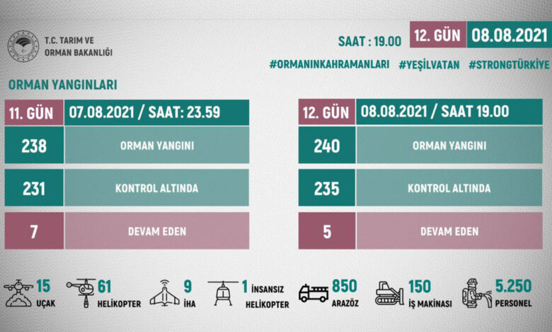 Muğla’da 5 noktada yangın sürüyor