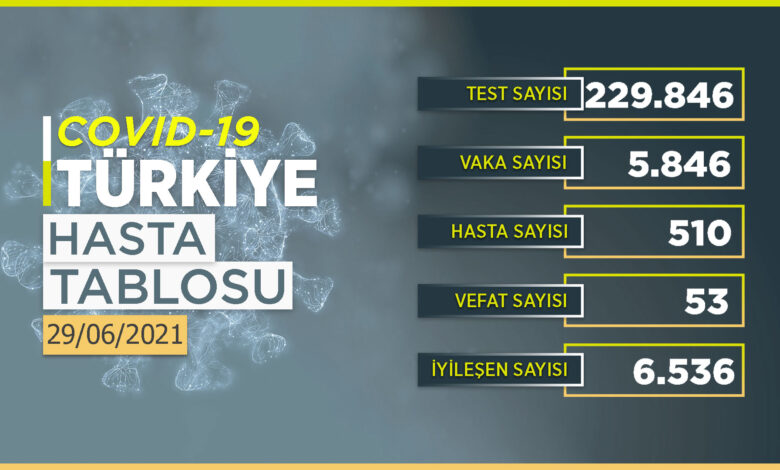 Son 24 saatte 5 bin 846 yeni vaka!