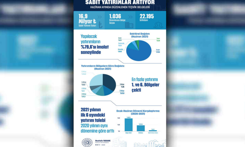 Türkiye’de sabit yatırımlar artıyor