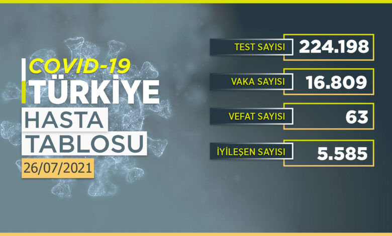 Son 24 saatte 16 bin 809 yeni vaka!