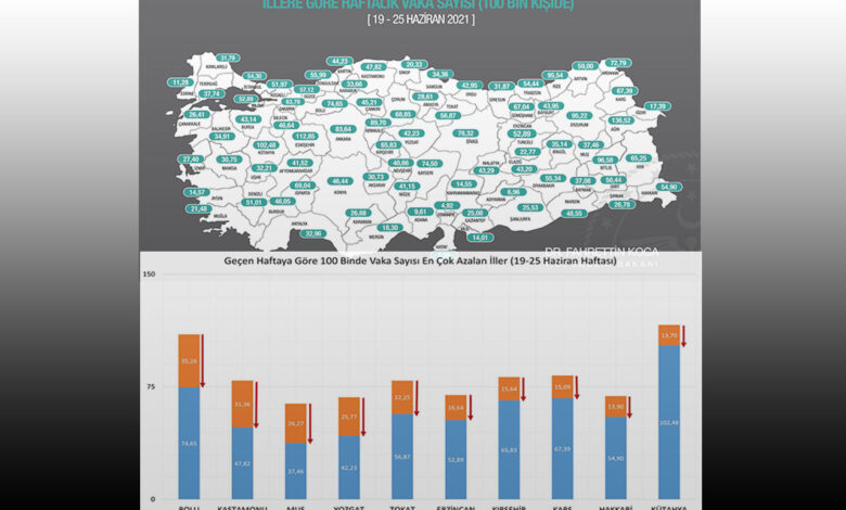 Bakan Koca paylaştı: İşte iki önemli tablo…